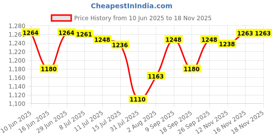 flipkart.com orpat OEH-1220 Fan Room Heater orpat Price History Graph from 10 Jun 2025 to 17 Nov 2025