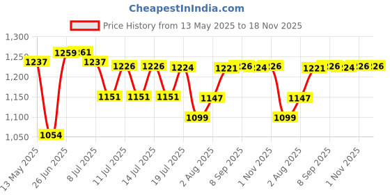 flipkart.com orpat Oeh-1230 OEH-1220 Fan Room Heater orpat Price History Graph from 13 May 2025 to 18 Nov 2025