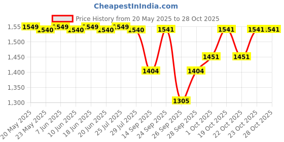 flipkart.com orpat OEH - 1260 2kw ~ 2000 W Premium Room Heater Fan Room Heater orpat Price History Graph from 20 May 2025 to 27 Oct 2025