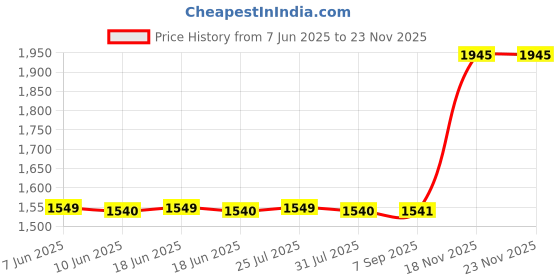 flipkart.com orpat OEH-1260 GREY Fan Room Heater orpat Price History Graph from 7 Jun 2025 to 22 Nov 2025