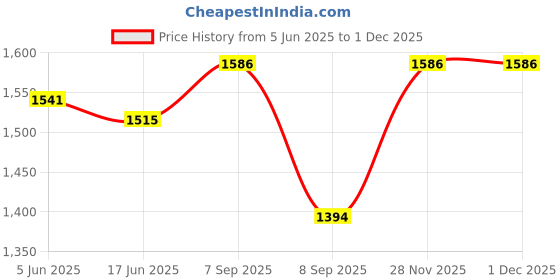flipkart.com orpat OEH-1260 | Apricot | OEH-1260 | Apricot | Fan Room Heater orpat Price History Graph from 5 Jun 2025 to 30 Nov 2025