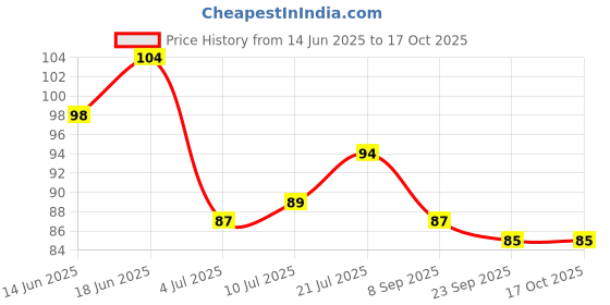 flipkart.com oehb Natural Amla, Reetha and Shikakai Raw Form Each-100g oehb Price History Graph from 14 Jun 2025 to 16 Oct 2025