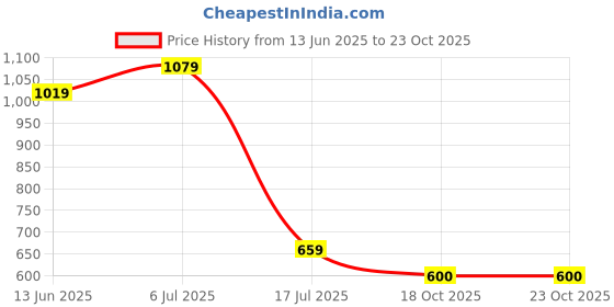 flipkart.com u.s. polo assn. OELP2-D03-PL Men Pyjama u.s. polo assn. Price History Graph from 13 Jun 2025 to 23 Oct 2025