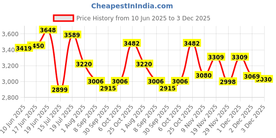 flipkart.com oem 2in1 Agriculture Sprayer 12V8A Battery Manual Operated Knapsack With Copper Gun 18 L Tank Sprayer oem Price History Graph from 10 Jun 2025 to 3 Dec 2025