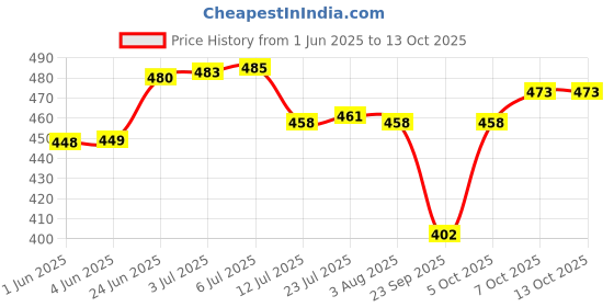 flipkart.com oem 3 Nozzle Stainless Steel Sprayer Lance & Extension Rod for All Kind OF Sprayers 0 L Hose-end Sprayer oem Price History Graph from 1 Jun 2025 to 13 Oct 2025