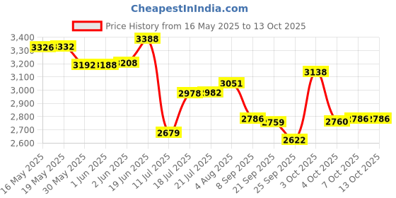 flipkart.com oem Battery Knapsack Sprayer 16L 12V8A ( 20 Tanks Spray in Full Charge) Agriculture Garden and sanitization use 16 L Backpack Sprayer oem Price History Graph from 16 May 2025 to 12 Oct 2025