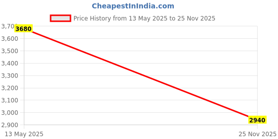 flipkart.com oem Battery Operated ( Long Life) knapsack Sprayer 12V12A 18 L Backpack Sprayer oem Price History Graph from 13 May 2025 to 25 Nov 2025