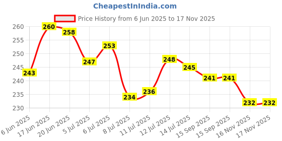 flipkart.com oem Heavy-Duty Battery Sprayer Belt with Metal Hook Comfort Strap for Agriculture 0 L Backpack Sprayer oem Price History Graph from 6 Jun 2025 to 17 Nov 2025
