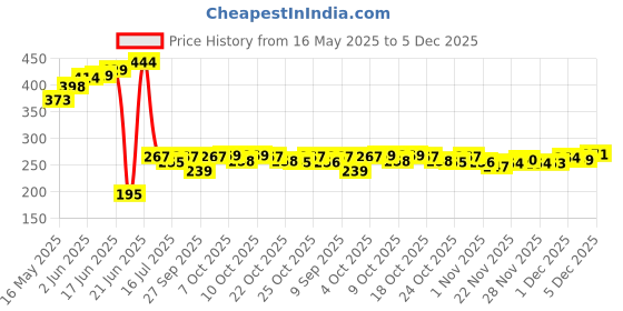 flipkart.com oem Heavy Duty Sprayer( Mist and Pressure Jet Flow ) Garden Sprayer Multipurpose 2 L Hand Held Sprayer oem Price History Graph from 16 May 2025 to 5 Dec 2025