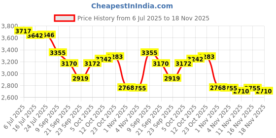 flipkart.com oem Knapsack Only Battery Sprayer, 12V10A Copper Motor, 4 Nozzles, Heavy Body Build 18 L Backpack Sprayer oem Price History Graph from 6 Jul 2025 to 18 Nov 2025