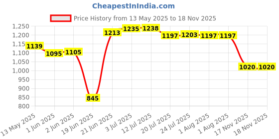 flipkart.com oem Multipurpose Manual Garden Cum Agriculture Sprayer 8 LITRE 8 L Hand Held Sprayer oem Price History Graph from 13 May 2025 to 18 Nov 2025