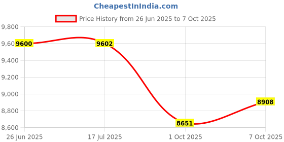 flipkart.com oem Portable Power Pressure Sprayer 2 Stroke Petrol Engine for Agriculture TU26 0 L Hose-end Sprayer oem Price History Graph from 26 Jun 2025 to 7 Oct 2025
