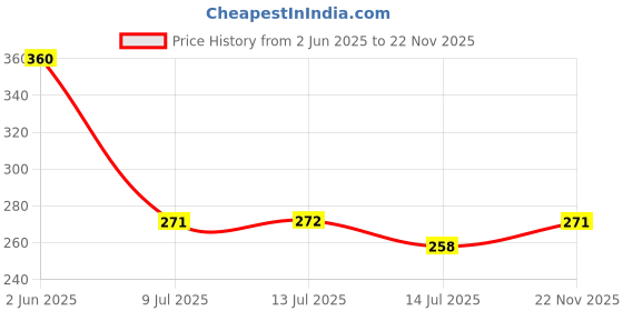 flipkart.com oem Sprayer Lance with 4 Nozzle Set, Washer Adjustable with Washers for Battery 20 L Backpack Sprayer oem Price History Graph from 2 Jun 2025 to 22 Nov 2025