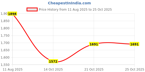 flipkart.com sntp OEM Wheel Hub Cap For BM W All Models M Sport 68MM 36136783536 Wheel Cover For BMW 3 Series GT M Sport Petrol, GLC 300 4MATIC Sport, 3 Series 330i GT M Sport sntp Price History Graph from 11 Aug 2025 to 21 Oct 2025