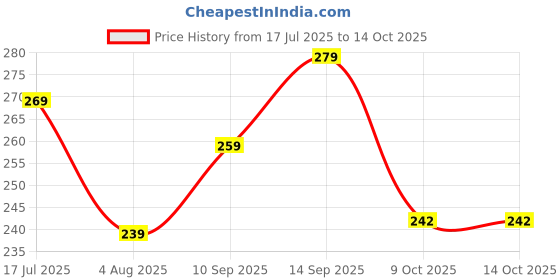 flipkart.com oraimo OEP-E21P Wired Headset oraimo Price History Graph from 17 Jul 2025 to 14 Oct 2025