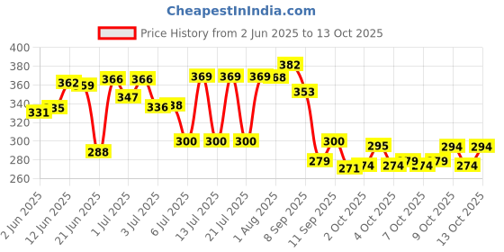 flipkart.com menarini OESSA SOAP menarini Price History Graph from 2 Jun 2025 to 13 Oct 2025