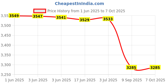 flipkart.com OET European Standard Foldable Aluminium Adjustable Laptop Stand Compatible with Mac Book and All Model Laptops LSTD-07 Laptop Stand Price History Graph from 1 Jun 2025 to 7 Oct 2025
