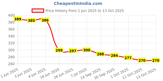 flipkart.com OET European Standard Foldable Aluminium Laptop Stand Compatible with Mac Book and All Model Laptops LSTD-04 Laptop Stand Price History Graph from 1 Jun 2025 to 13 Oct 2025