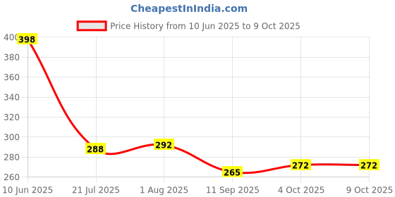 flipkart.com OET European Standard Foldable Aluminum Ergonomic Laptop Stand Compatible with Mac Book and All Model Laptops LSTD-05 Laptop Stand Price History Graph from 10 Jun 2025 to 8 Oct 2025