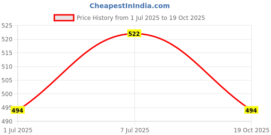 flipkart.com u.s. polo assn. OEV06-PL Men Vest u.s. polo assn. Price History Graph from 1 Jul 2025 to 19 Oct 2025