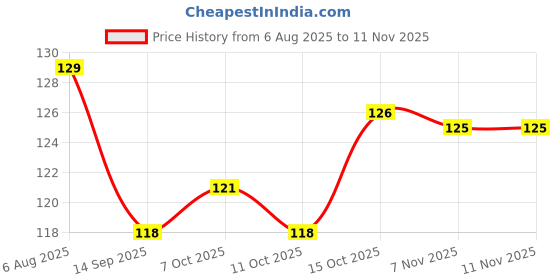 flipkart.com indianara OF GAUTAM BUDDHA MDF (2096 FL) WITHOUT GLASS Digital Reprint 12 inch x 18 inch Painting indianara Price History Graph from 6 Aug 2025 to 11 Nov 2025