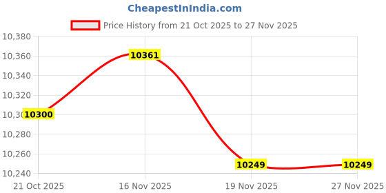 flipkart.com orient OFCC11B3A Comforter Collection- 11 fins Oil Filled Room Heater orient Price History Graph from 21 Oct 2025 to 27 Nov 2025