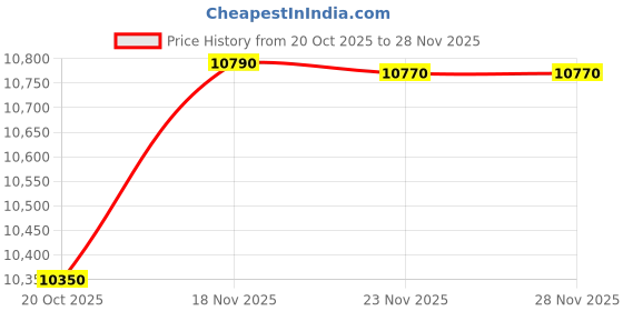flipkart.com orient electric OFCC13B3A Comforter Collection- 13 fins Oil Filled Room Heater orient electric Price History Graph from 20 Oct 2025 to 28 Nov 2025