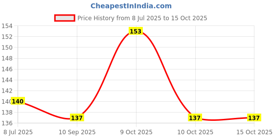 flipkart.com OFF Checkered Men Muffler Price History Graph from 8 Jul 2025 to 15 Oct 2025