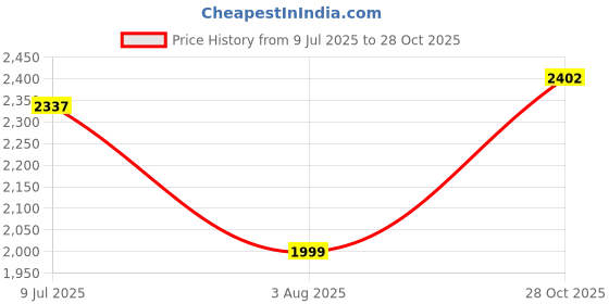 flipkart.com off limits GLADIATOR EXPLOREX Boots For Men off limits Price History Graph from 9 Jul 2025 to 28 Oct 2025