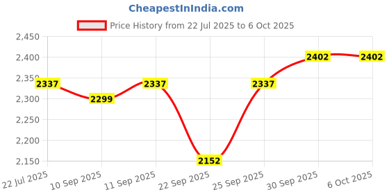 flipkart.com off limits GLADIATOR EXPLOREX Boots For Men off limits Price History Graph from 22 Jul 2025 to 5 Oct 2025