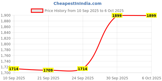 flipkart.com off limits Running Shoes For Men off limits Price History Graph from 10 Sep 2025 to 5 Oct 2025