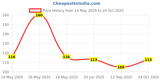 flipkart.com off onn Baby Wool Knit Leg Warmer (Knee Guard) Baby Knee Pads Pink Baby Knee Pads off onn Price History Graph from 14 May 2025 to 24 Oct 2025