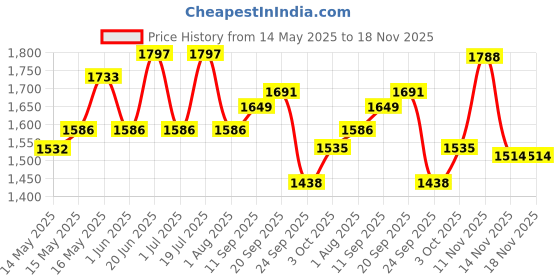 flipkart.com vega Off Road D/V Gangster Motorbike Helmet vega Price History Graph from 14 May 2025 to 14 Nov 2025