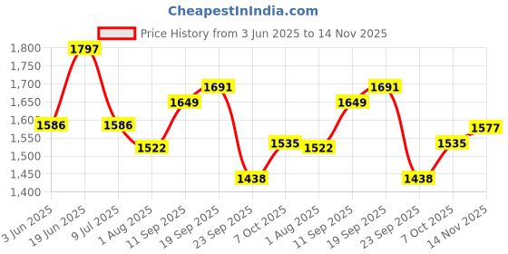 flipkart.com vega Off Road D/V Motocross Motorbike Helmet vega Price History Graph from 3 Jun 2025 to 14 Nov 2025