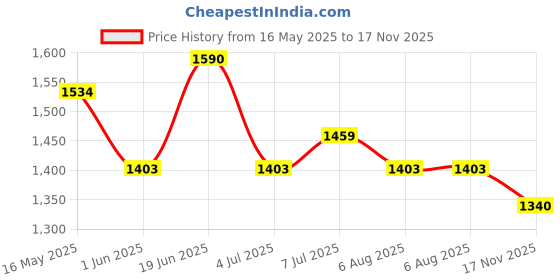 flipkart.com vega Off Road D/V Motorbike Helmet vega Price History Graph from 16 May 2025 to 17 Nov 2025