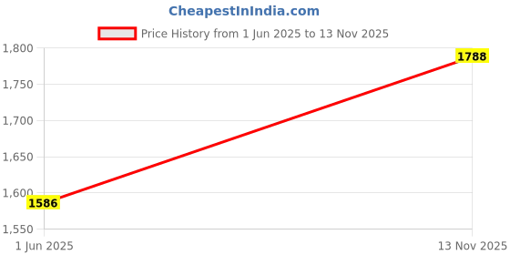 flipkart.com vega Off Road D/V Secret Motorbike Helmet vega Price History Graph from 1 Jun 2025 to 13 Nov 2025