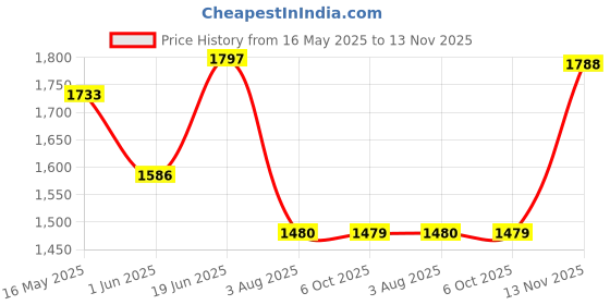flipkart.com vega Off Road D/V Sketch Motorbike Helmet vega Price History Graph from 16 May 2025 to 13 Nov 2025