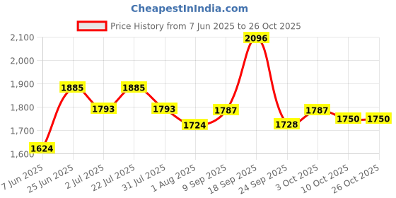 flipkart.com steelbird Off Road GT ISI Certified Motocross for Men with Inner Sun Shield Motorbike Helmet steelbird Price History Graph from 7 Jun 2025 to 26 Oct 2025