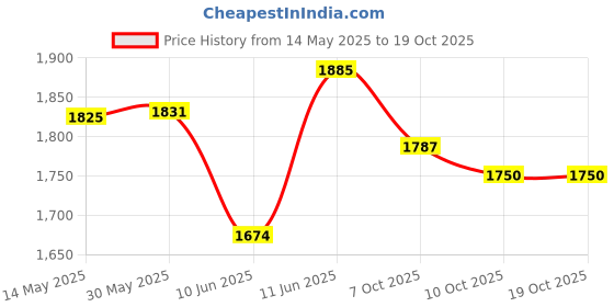flipkart.com steelbird Off Road GT ISI Certified Motocross Helmet for Men with Inner Sun Shield Motorbike Helmet steelbird Price History Graph from 14 May 2025 to 18 Oct 2025