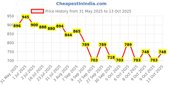 flipkart.com apj enterprise Off Road High Speed Remote Control Rock Crawler Car Toy for Kids RC Car Toy apj enterprise Price History Graph from 31 May 2025 to 13 Oct 2025