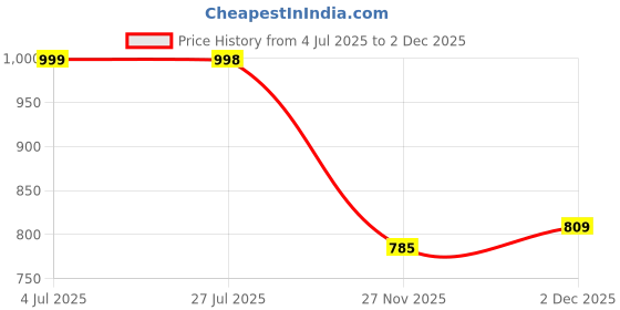 flipkart.com apj enterprise Off Road High Speed Remote Control Rock Crawler Car Toy for Kids RC Car Toy apj enterprise Price History Graph from 4 Jul 2025 to 2 Dec 2025