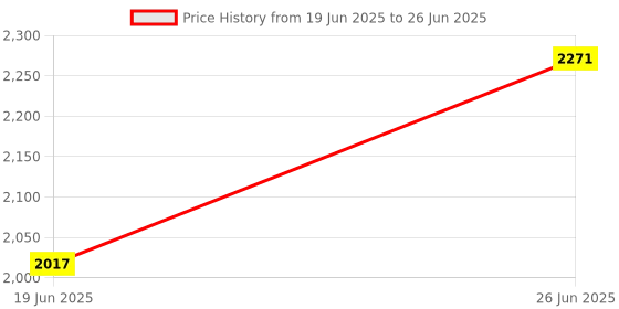 flipkart.com speedfox Off-Road on Two Wheels with adjustable height, foldable BNCPLUS Kick Scooter speedfox Price History Graph from 19 Jun 2025 to 26 Jun 2025