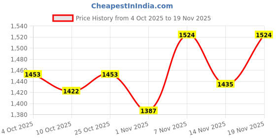 flipkart.com steelbird Off Road TURF Motocross Helmet in Matt Midnight Black with Extra Clear Visor Motorbike Helmet steelbird Price History Graph from 4 Oct 2025 to 19 Nov 2025