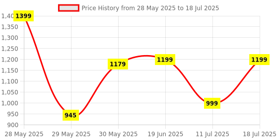 flipkart.com frendo Off Roader Rechargeable Remote Control for Kids frendo Price History Graph from 28 May 2025 to 11 Jul 2025