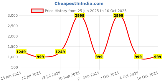 flipkart.com frendo Off Roader Rechargeable Remote Control Monster Truck for Kids frendo Price History Graph from 25 Jun 2025 to 9 Oct 2025