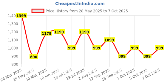 flipkart.com frendo Off Roader Rechargeable Remote Control Monster Truck for Kids frendo Price History Graph from 28 May 2025 to 5 Oct 2025