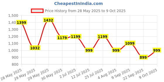 flipkart.com frendo Off Roader Rechargeable Remote Control Monster Truck for Kids frendo Price History Graph from 28 May 2025 to 9 Oct 2025