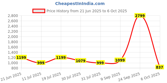 flipkart.com frendo Off Roader Rechargeable Remote Control Monster Truck for Kids frendo Price History Graph from 21 Jun 2025 to 6 Oct 2025