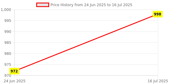 flipkart.com fizz Off Roader Rock Crawler Car Blue With Mist Smoke And Fully Remote control fizz Price History Graph from 24 Jun 2025 to 16 Jul 2025