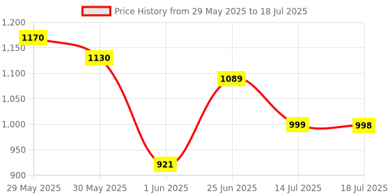 flipkart.com fizz Off Roader Rock Crawler Car Red With Mist Smoke And Fully Remote control fizz Price History Graph from 29 May 2025 to 14 Jul 2025